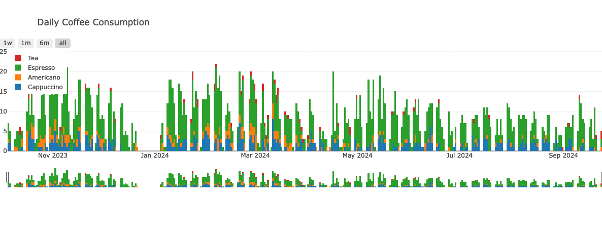 A graph showing usage since installation in late 2023