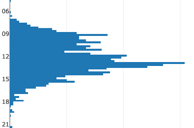 A bar graph showing ahistogram of the time of day people choose to drink their coffee at