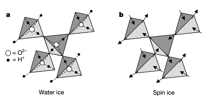 two in two out tetrahedra